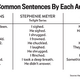 Illustration for article titled Which words turn up most in emHunger Games/em, emTwilight/em, and emHarry Potter/em?